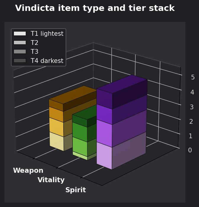 Vindicta item type and tier graph