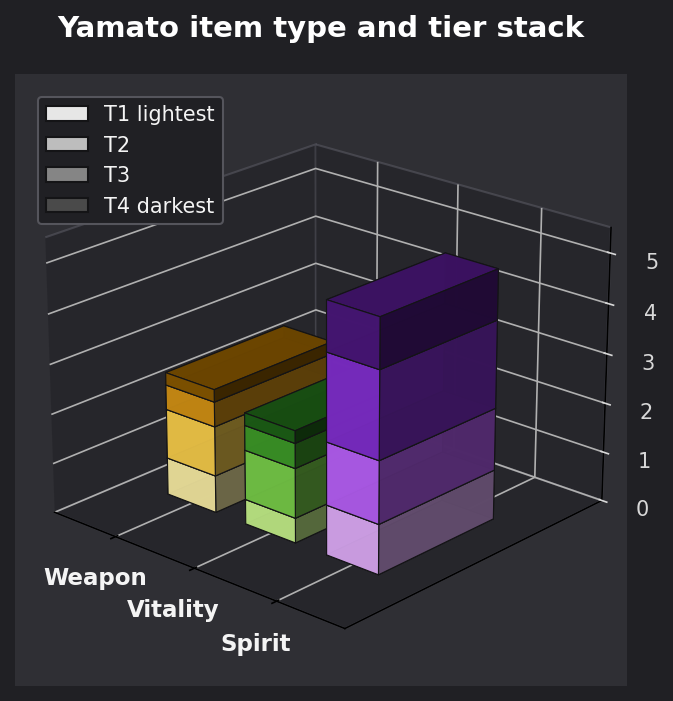 Yamato item type and tier graph