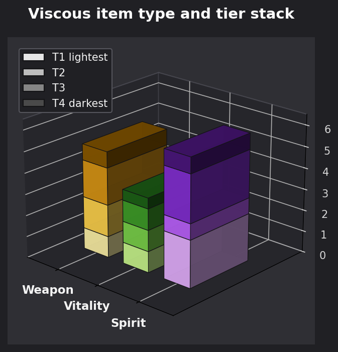 Viscous item type and tier graph